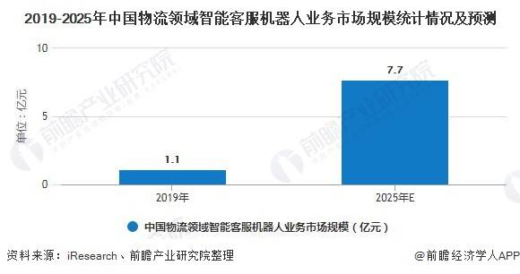 物流管理软件与人工智能专业就业岗位需求