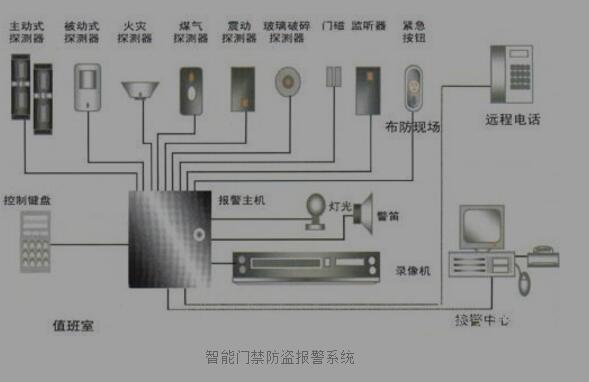 防盗报警系统方案设计