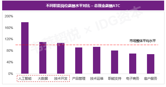 人工智能专业的就业前景及待遇怎么样