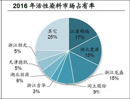 分散染料有毒吗