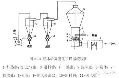 流化床干燥器特别适用于处理()的物料